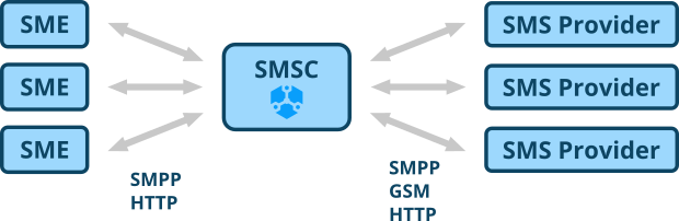 SMSC server Small Business
